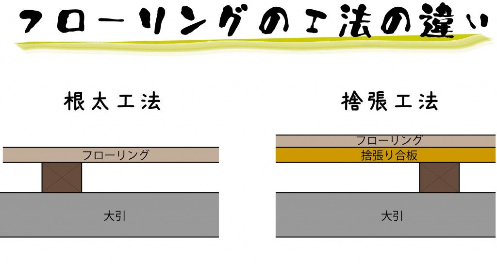 フローリング　根太工法　捨張工法