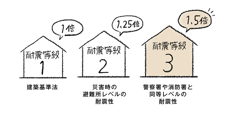 江戸川区で自然素材の注文住宅を建てるニットー住宅　耐震等級３